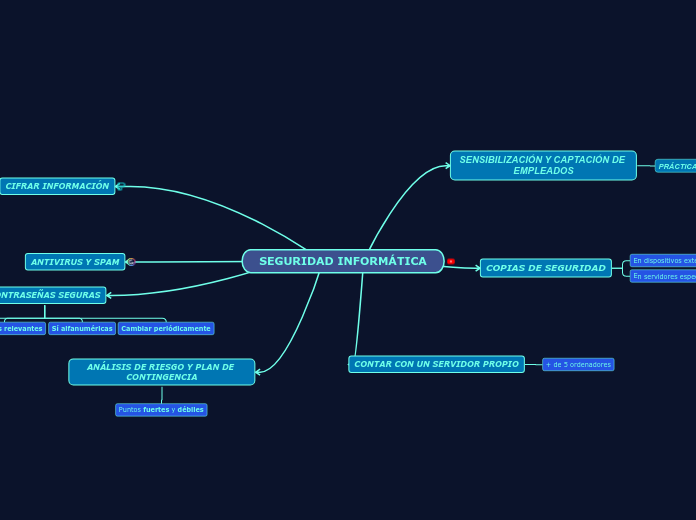 Seguridad Inform Tica Mind Map